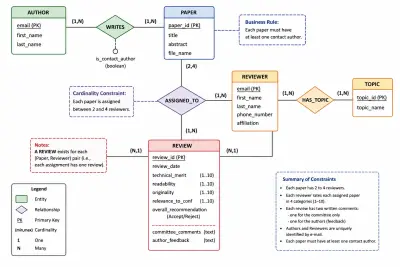 صورة العمل نماذج متقدمة لتصميم قواعد البيانات (ERD & Database Schemas Portfolio)