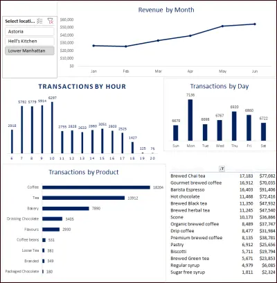 تحليل أداء ومبيعات سلسلة مقاهي (Coffee Shop Dashboard) باستخدام Excel