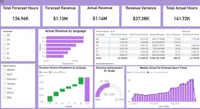 Business Performance & Revenue Intelligence