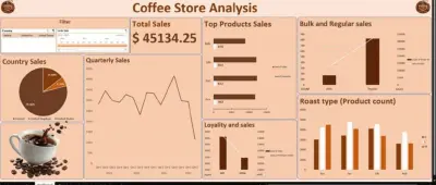 Coffee Store Sales & Profitability Analysis
