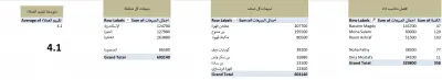 تعرض اللوحة مؤشرات الأداء الرئيسية (KPIs) لمتجر قهوة