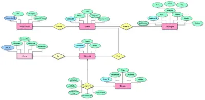 تصميم وهيكلة قواعد بيانات متقدمة (Relational Database Schema) مع إدارة العلاقات المعقدة