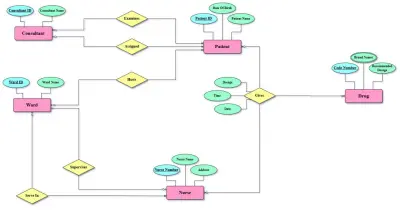 تصميم وهيكلة قواعد بيانات متقدمة (Relational Database Schema) مع إدارة العلاقات المعقدة