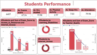 Students Performance Dashboard
