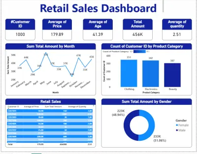 Retail Sales Dashboard