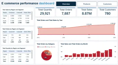 داشبورد Power BI تفاعلي لتحليل أداء التجارة الإلكترونية