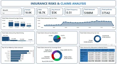 داشبورد تحليل مخاطر التأمين | Power BI