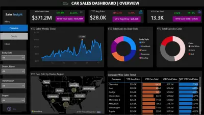لوحة تحكم تفاعلية لأداء مبيعات السيارات ووكلاء التوزيع باستخدام Power BI