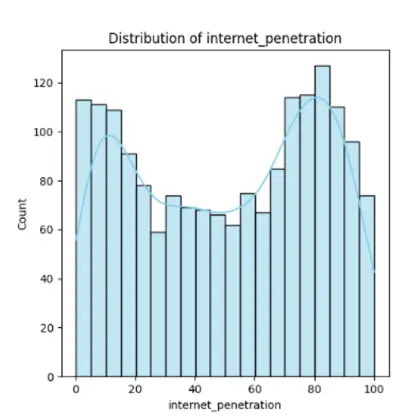 تحليل البيانات الاقتصادية العالمية باستخدام Python وبيانات البنك الدولي (2010–2023)