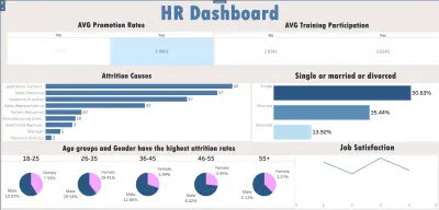 داش بورد الموارد البشرية لتحليل معدل الاستقالات والأداء الوظيفي باستخدام Tableau