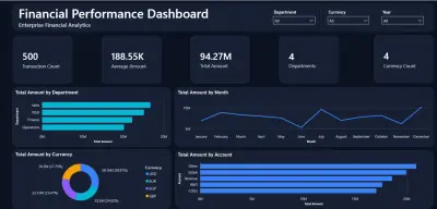 Financial Performance Dashboard | Power BI