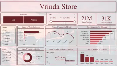 Vrinda Store_Data Analysis