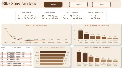 🚴🏻‍♂️Bike Store Data Analysis & Dashboard