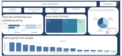 Interactive Sales Dashboard using Tableau