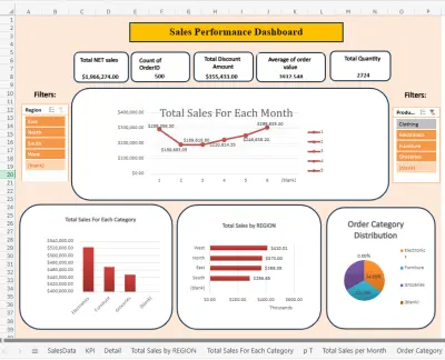 داشبورد تفاعلي باستخدام اكسيل يوضح اداء المبيعات