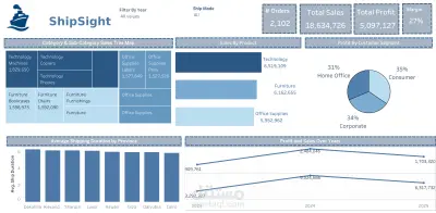 داشبور تفاعلي باستخدام تابلوه لتحليل بيانات الشحن