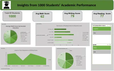 Student Performance باستخدام الاكسيل