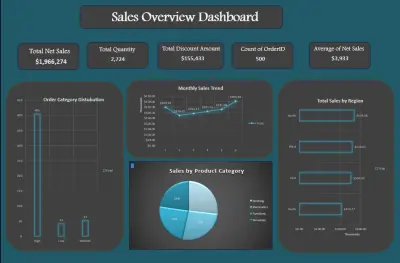 التحليل المالي وتوجهات المبيعات الشهرية باستخدام  Excel