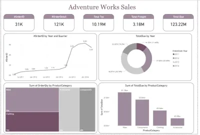 تحليل النمو التاريخي وتدفق الإيرادات باستخدام Power BI