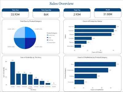 كفاءة سلاسل الإمداد وتوزيع الطلبات الجغرافية باستخدام Power BI