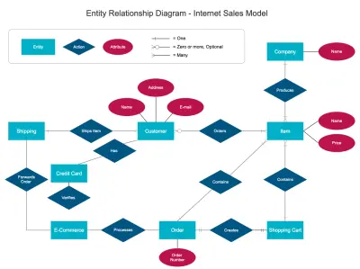عنوان العمل: تصميم ERD و Database Schema احترافي للمشاريع والأنظمة