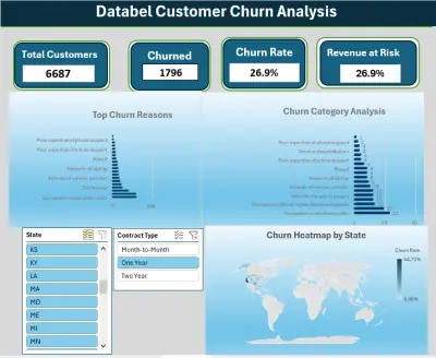 Customer Churn Analysis Dashboard