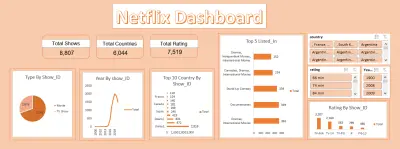 سأقوم بتصميم Dashboard احترافي لتحليل البيانات باستخدام أدوات مثل Power BI أو Excel، لعرض البيانات بشكل تفاعلي وسهل الفهم يساعدك في اتخاذ قرارات دقيقة.