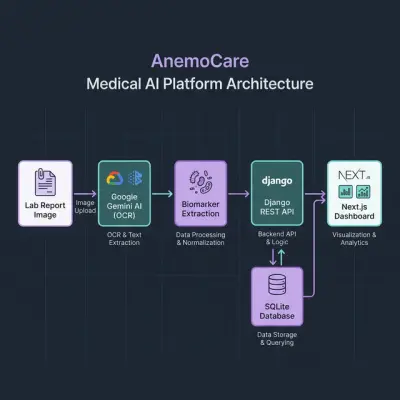 نظام LabLens AI: أتمتة استخراج البيانات الطبية باستخدام الذكاء الاصطناعي الرؤيوي (Vision AI)