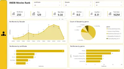 التحليل الاستراتيجي لصناعة السينما العالمية (IMDb Data Insights)