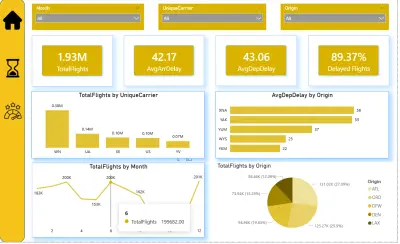 تنظيف بيانات شركة طيران من Kaggle وتحويلها إلى لوحة بيانات BI)