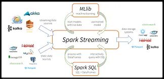 تحليل بيانات المبيعات باستخدام PySpark وSpark SQL