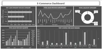 صورة العمل لوحة مراقبة أداء متجر إلكتروني وتحليل مبيعات الفئات (E-Commerce Insights).