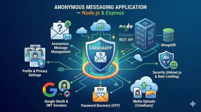 تطبيق رسائل مجهولة الهوية — Node.js & Express