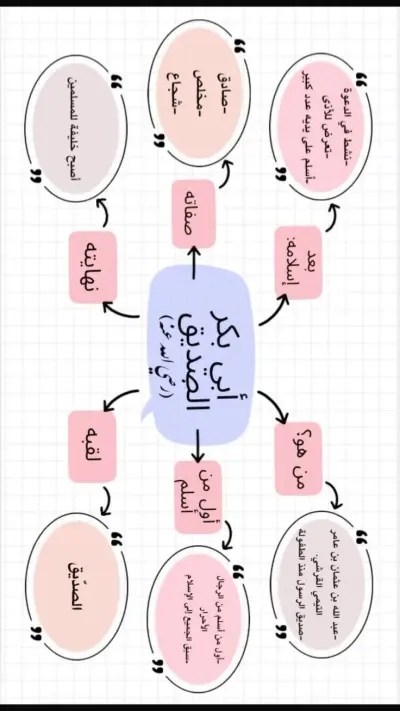 تصميم خرائط ذهنية لتلخيص السير والشخصيات التاريخية