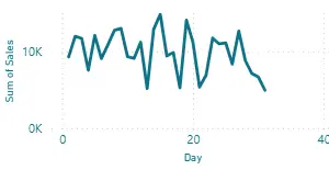 تحليل بيانات مبيعات سوبر ماركت وإنشاء Dashboard تفاعلي باستخدام Power BI