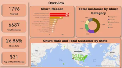 تصميم لوحة قياس (Dashboard) لتحليل أسباب تسرب العملاء ( Telecom Customer Churn Analysis)