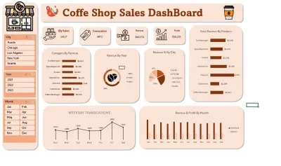صورة العمل Coffee Shop Sales Dashboard