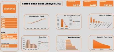 Coffee Shop Sales Analysis 2023