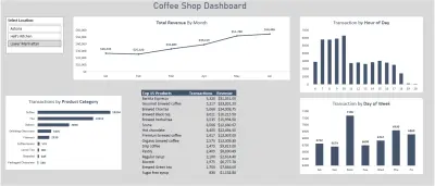Coffee Shop Sales Dashboard