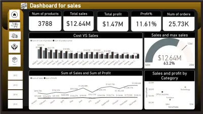 Sales Performance Analysis