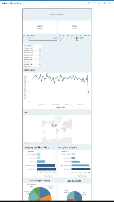 وحة بيانات تحليل المبيعات الشاملة ( Sales Performance Dashboard)