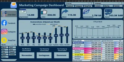 Excel Marketing campaign Dashboard تحليل وتصميم داشبورد تفاعليه باستخدرام excel