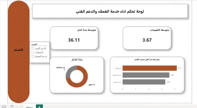 عملت علي عمل داشبورد احترافية عن طريق Power BI لأداء خدمة العملاء والدعم الفني
