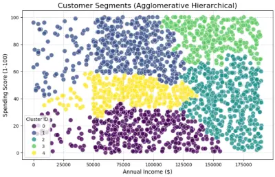تقسيم وتحليل سلوك العملاء لزيادة المبيعات (Customer Segmentation)