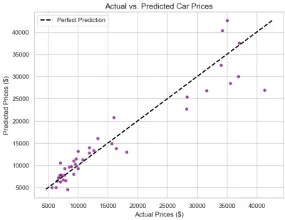 بناء نموذج تعلم آلي لتوقع أسعار السيارات بدقة عالية (Price Prediction)