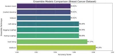 تطوير ومقارنة خوارزميات الذكاء الاصطناعي المتقدمة (Ensemble Learning Benchmark)