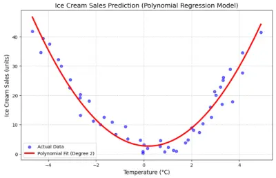 توقع المبيعات وتحليل الطلب للأنشطة التجارية (Sales Forecasting)