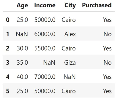 هندسة وتنظيف البيانات المعقدة للشركات (Data Cleaning & Preprocessing)