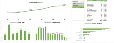 لوحة تحكم احترافية لتحليل مبيعات التجزئة واستخراج رؤى النمو (Excel/pivot table)