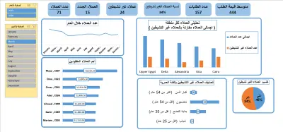 تحليل فقدان العملاء (Customer Churn Analysis) باستخدام Excel
